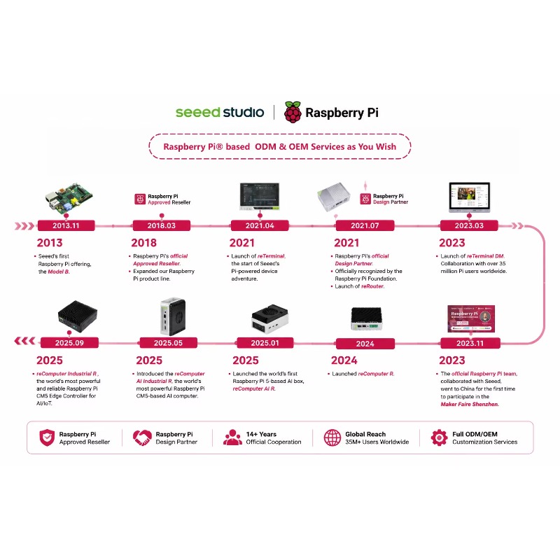 Оптовая продажа оригинального  – обзор и цена Raspberry Pi 5 8Gb